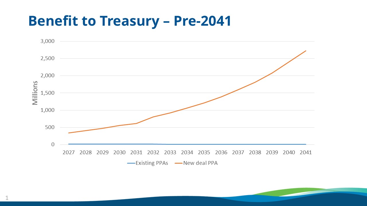 Benefits to treasury graph