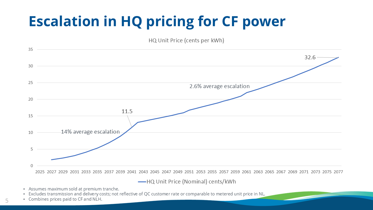 Escalation in HQ pricing for CF power