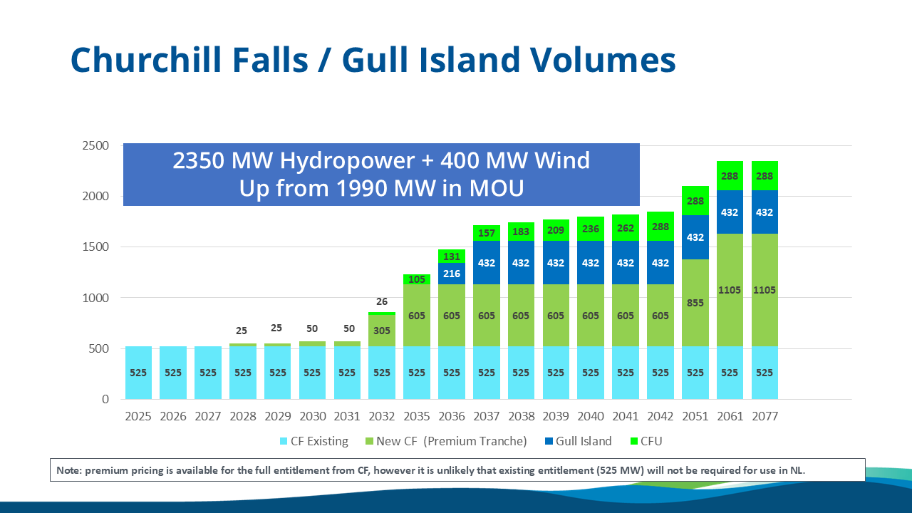 Churchill Falls / Gull Island Volumes